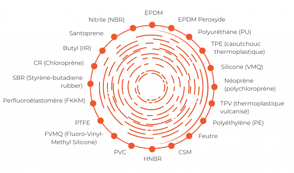 Nos matières standards - AMCO Elastomères, thermoplastiques et plastiques